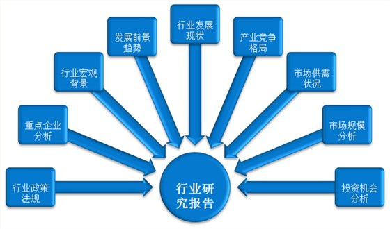 行業(yè)研究報告